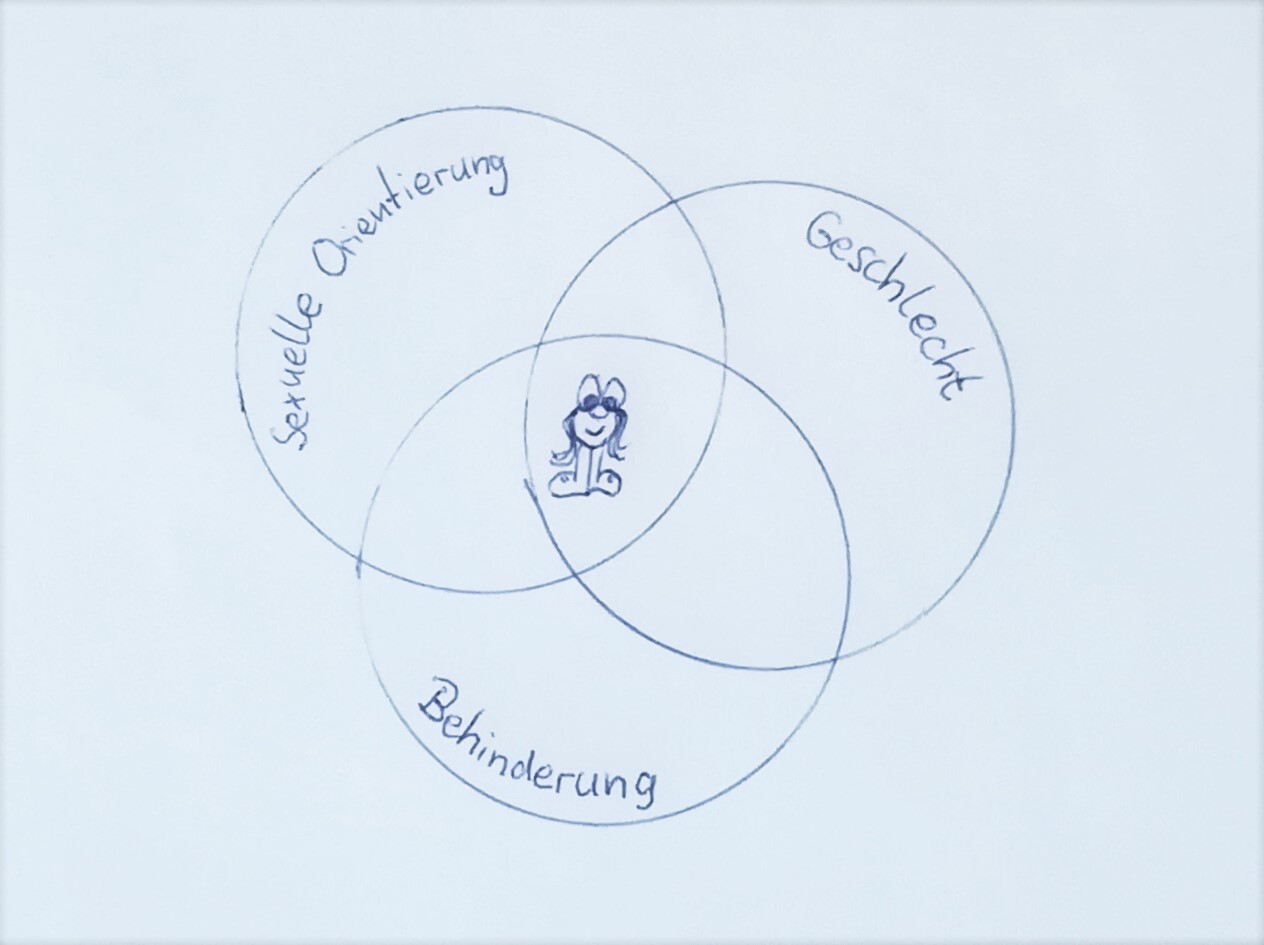 Zeichnung: Eine Frau steht in der Mitte von drei Kreisen, die sich überlappen. Die Kreise sind mit "Sexuelle Orientierung", "Geschlecht" und "Behinderung" beschriftet.