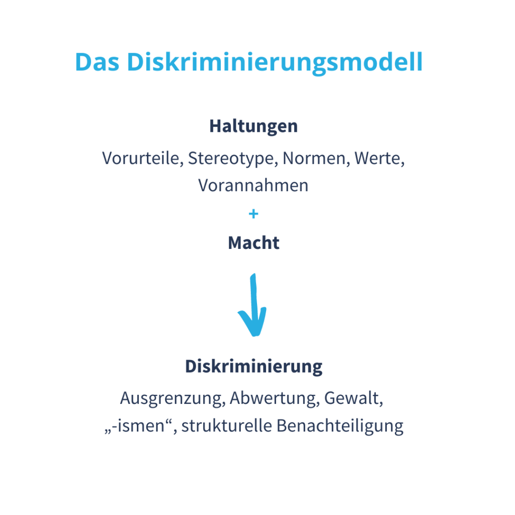 Das Diskriminierungsmodell: Haltungen, Vorurteile, Stereotype, Normen, Wert, Vorannahmen plus Macht ist gleich Diskriminierung, Ausgrenzung, Abwertung, Gewalt, -ismen, strukturelle Benachteiligung