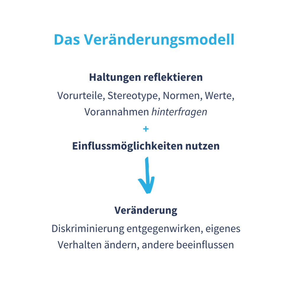 Das Veränderungsmodell: Haltungen reflektieren, Vorurteile, Stereotype, Normen, Werte hinterfragen plus Einflussmöglichkeiten nutzen ist gleich Veränderung, Diskriminierung entgegenwirken, eigenes Verhalten ändern, andere beeinflussen
